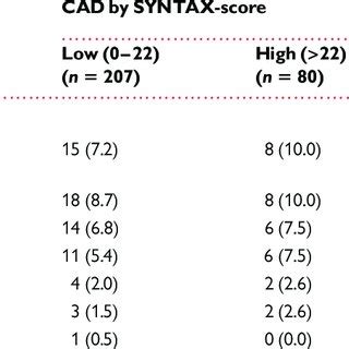 Image result for Syntax Score Chart