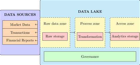 Image result for Financial Services Data Architecture Diagram
