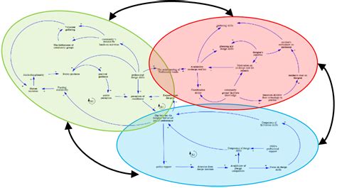 Image result for Who Created System Dynamics