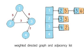 Toradh íomhá ar Adjacency List Data Structure