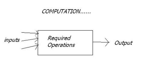 Types of Computation に対する画像結果