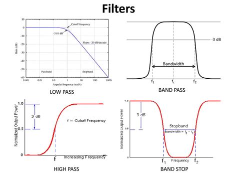 Toradh íomhá ar Interconversion to Low-Pass and Band Pass Using MATLAB