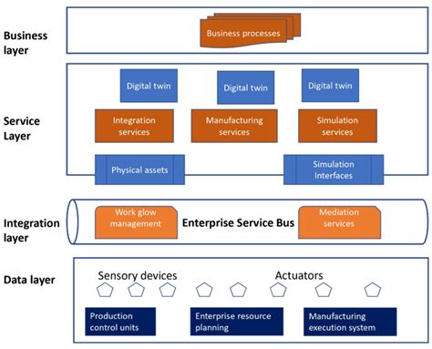 Image result for Micro Services Architecture and Digital Twin