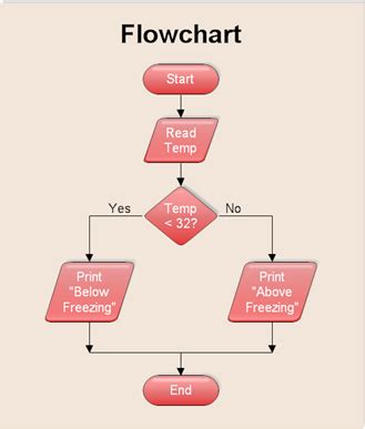 Image result for How to Draw a Flow Chart On Scratch
