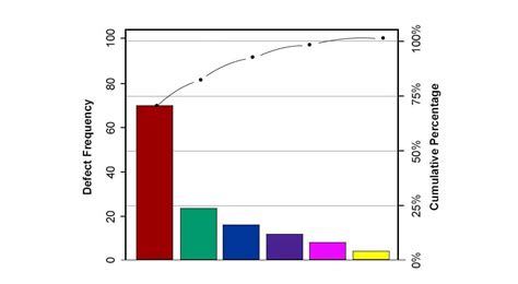 Image result for Bar Chart vs Pareto Chart
