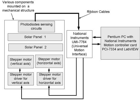 Block Diagram for Smart Solar Tracking System に対する画像結果