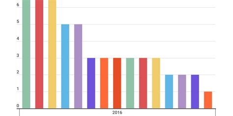Stacked Horizontal Bar Chart with Small Percentages に対する画像結果