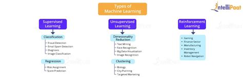 Image result for Types of Supervised Learning Graph