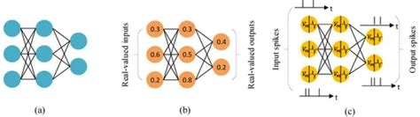 Image result for Spiking Neural Network Use Case Diagram