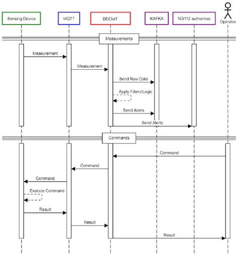 Data Transfer Sequence Diagram ਲਈ ਪ੍ਰਤੀਬਿੰਬ ਨਤੀਜਾ