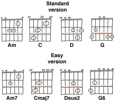 Guitar Chords Chart For Beginners | National Guitar Academy