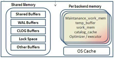PostgreSQL Memory Architecture に対する画像結果