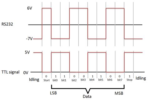 Toradh íomhá ar RS232 and UART