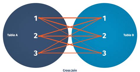 Image result for Cross Join by ID SQL
