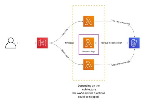 Toradh íomhá ar AWS WebSocket