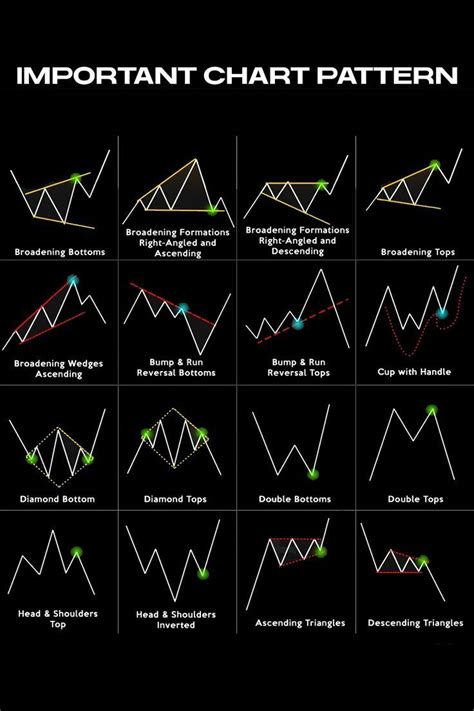 Image result for Common Chart Patterns
