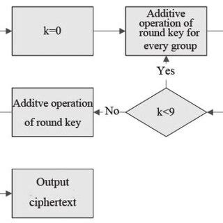 Image result for AES Algorithm Digram