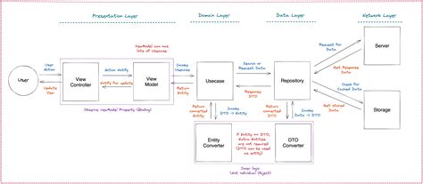 Toradh íomhá ar Repository Pattern with MVVM Clean Architecture