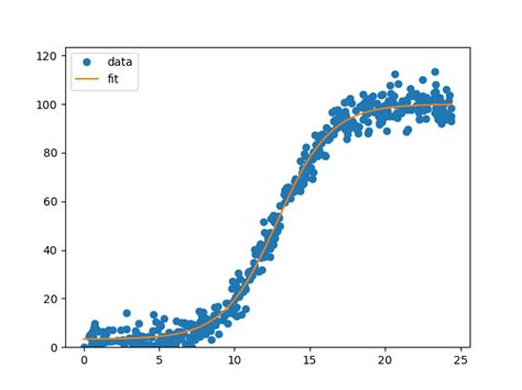Image result for Sigmoidal Curve Fitting Python
