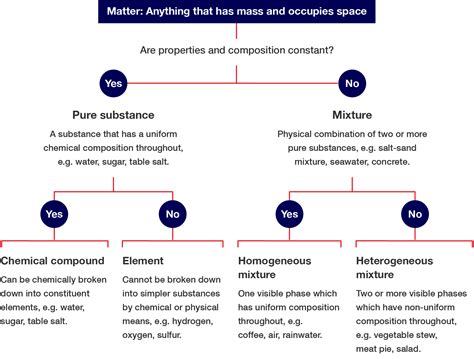 Afbeeldingsresultaten voor matter flowchart diagrams