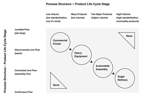 Image result for Design Process Matrix
