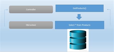 Image result for Repository Pattern Architecture