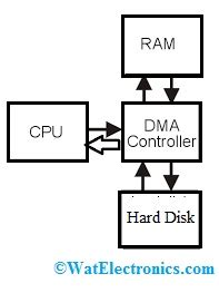 Image result for DMA Controller Control Flowchart