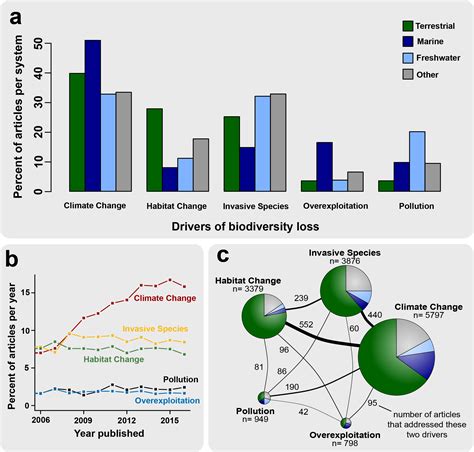 Image result for Biodiversity Loss Graph