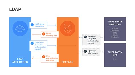 Toradh íomhá ar LDAP Schema Example