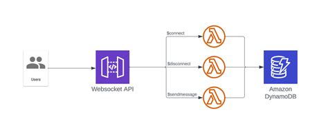 Toradh íomhá ar AWS WebSocket