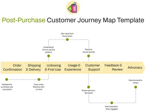 Image result for Customer Journey Map Template Free Download