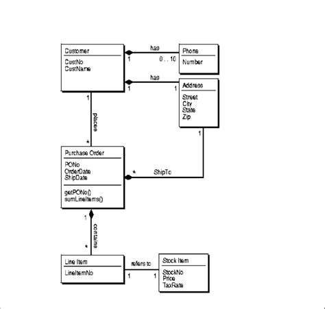 Purchase Order in Class Diagram に対する画像結果