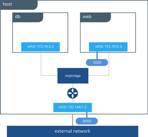 Toradh íomhá ar Docker Architecture Diagram On Drivers