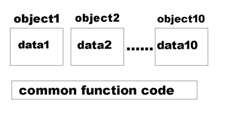 Image result for C++ Default Member Function