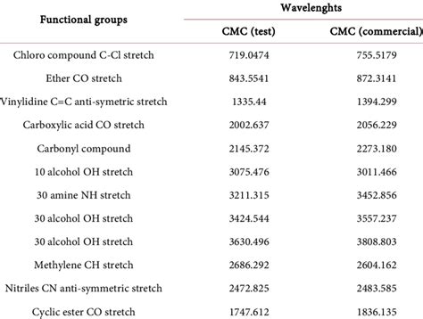 Image result for CMC Test