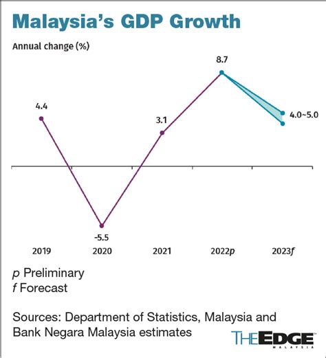 Toradh íomhá ar Increasing GDP Chart