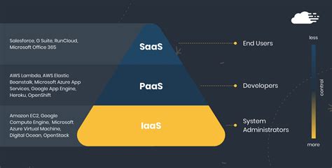 Image result for Simple Cloud SaaS Web App Diagram