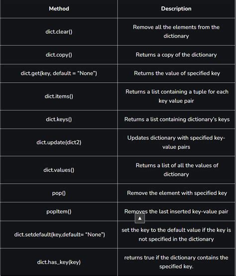 Image result for Wat Is Disconary Python Structure