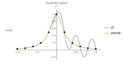 Interpolation Function for Quadratic Element に対する画像結果