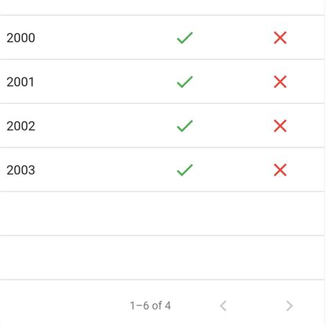 Image result for Paginated DataTable Flutter