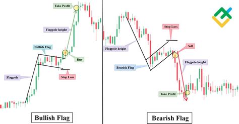 Image result for Basic Day Trading Chart Patterns