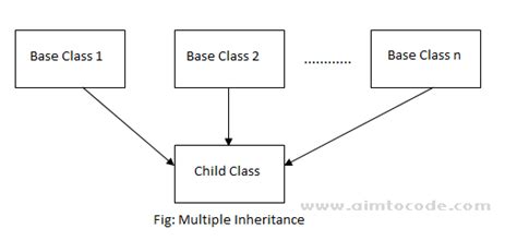Image result for Example for Multiple Inheritance with Data Members and Functions in C++