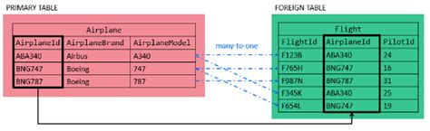 Image result for Foreign Key in SQL Diagram with Example