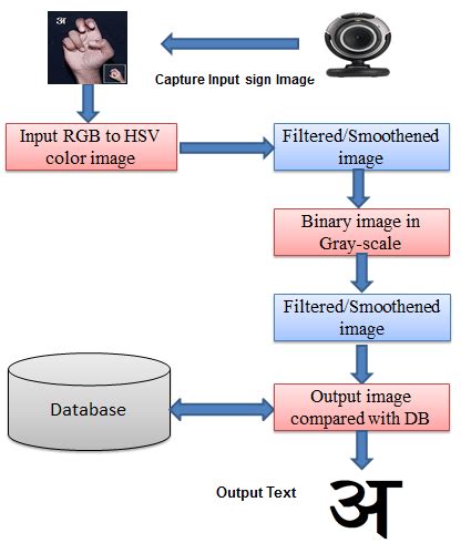 Activity Diagram of Sign Language Detection に対する画像結果