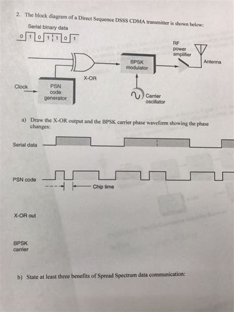 Afbeeldingsresultaten voor Dsss Transmitter and Receiver Block Diagram