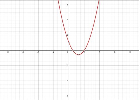 Image result for Polynomial Graph with Solution