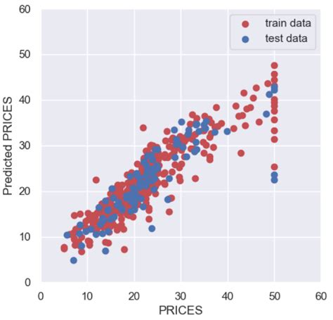 Afbeeldingsresultaten voor Polynomial Regression In-House Price