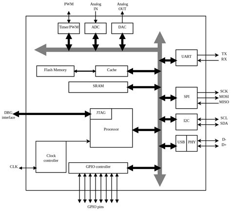 Image result for Network Embedded Systems Block Diagram