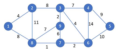 Network Graph Edge Node కోసం చిత్ర ఫలితం