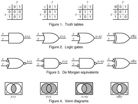 What Is Boolean Algebra in Computer Science に対する画像結果